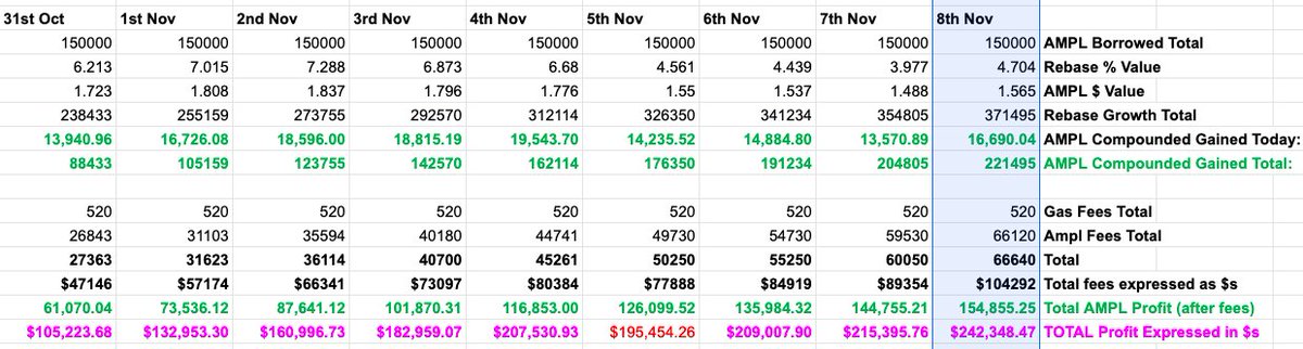 PepeSoros's tweet photo. 🧵#OnlyOnAave Case Study Day 17. 

TLDR: $242k PROFIT.

150k $ampl borrowed
FEES = 66k ampl / In $s = $104k
= 154k ampl profit / In $s = $242k profit, in 17 days.

Yes, AFTER fees of $104k (the 180k% $aave APY)

$usdc $dai $susd $ohm #ohmies $terra $fei $klima $usdt $strong $mkr https://t.co/u8jrqItinl