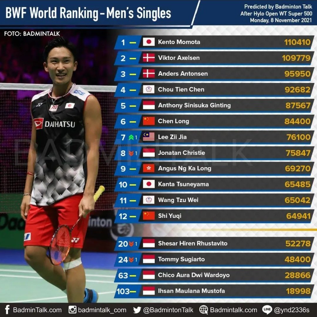 Gws Jireh Findingziijia S Tweet What A Good News From Hyloopen2021 Is Lee Zii Jia Up Ranking Top The Top 7 In The World And Ranking 1st In Bwf Wtf Bali 2021