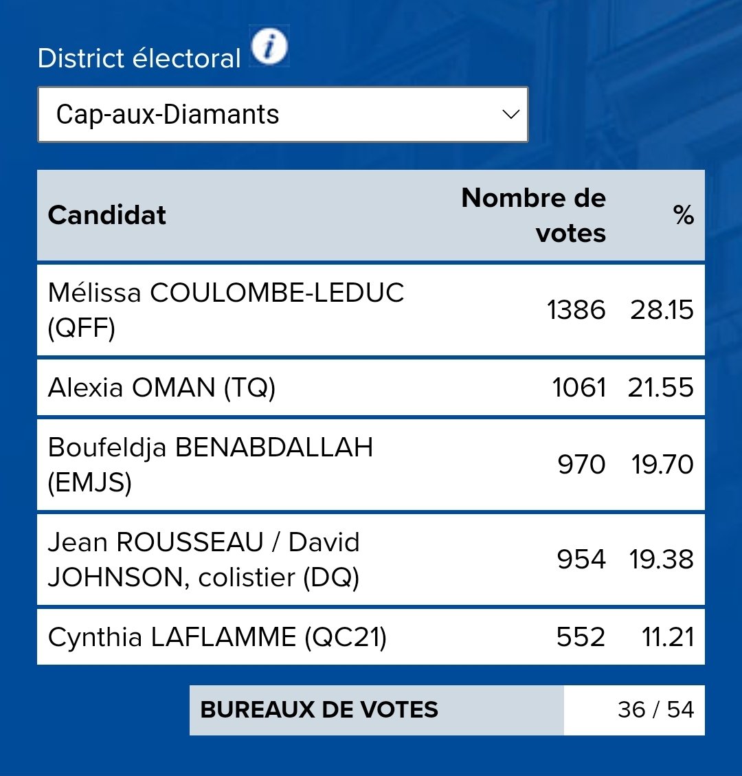 21h40, dans #CapAuxDiamants, Mélissa Coulombe-Leduc poursuit en tête. Alexis Oman pour Transition Quebec est désormais deuxième.
#municipales2021 #PolMun