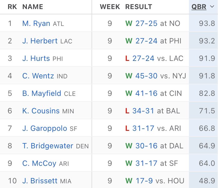 mattkaroly's tweet photo. No run game. No pass protection. No defense. Don’t matter. Matt Ryan still gonna lead the league in QBR in week 9. https://t.co/3ayOmz0dlc