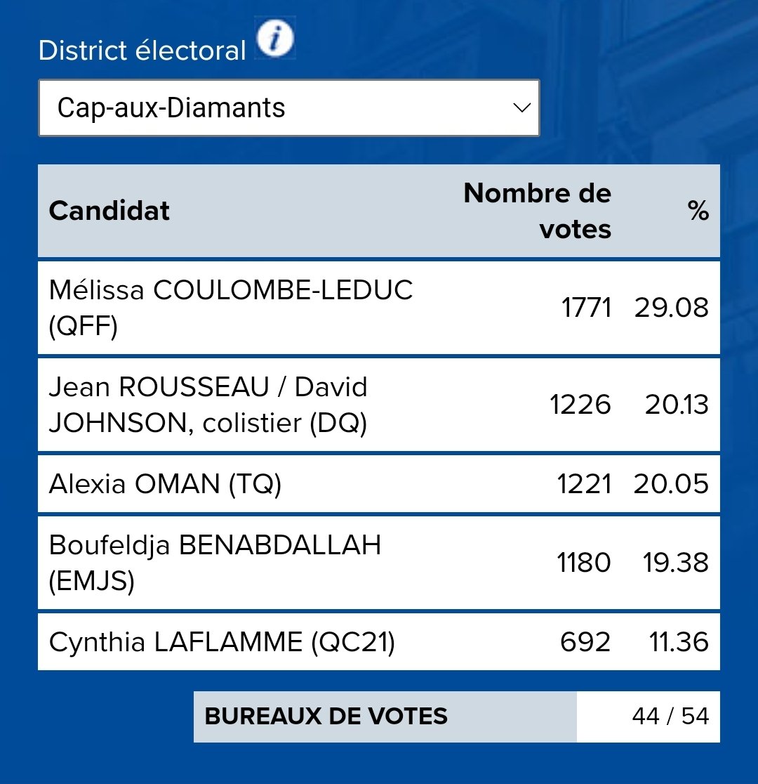 Dans Cap-aux-Diamants, Mélissa Coulombe-Leduc devrait être élue pour <a href="/QcForteFiere/">QuébecForteetFière</a>. Elle défait David Johnson, et par là-même, Jean Rousseau, l'actuel élu du district. 
#municipales2021 #polmun
