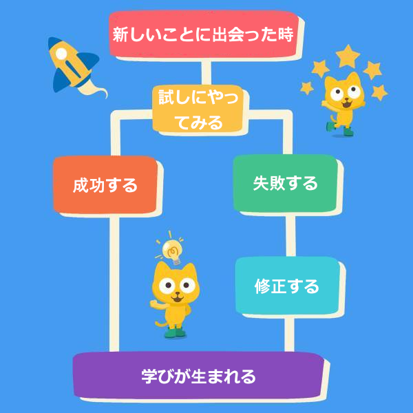 Studycat_JP's tweet photo. 「失敗から学ぶことは生徒にとって貴重な練習になるとわかっているのに、失敗を悪いことのように捉えてしまいがちです。」 💭🍎

Rosie先生の最新のブログでは、授業中のミスに対応するための10の方法を紹介しています！詳細はこちら：

#Studycat #SmartEd https://t.co/xPLFRx9WCY