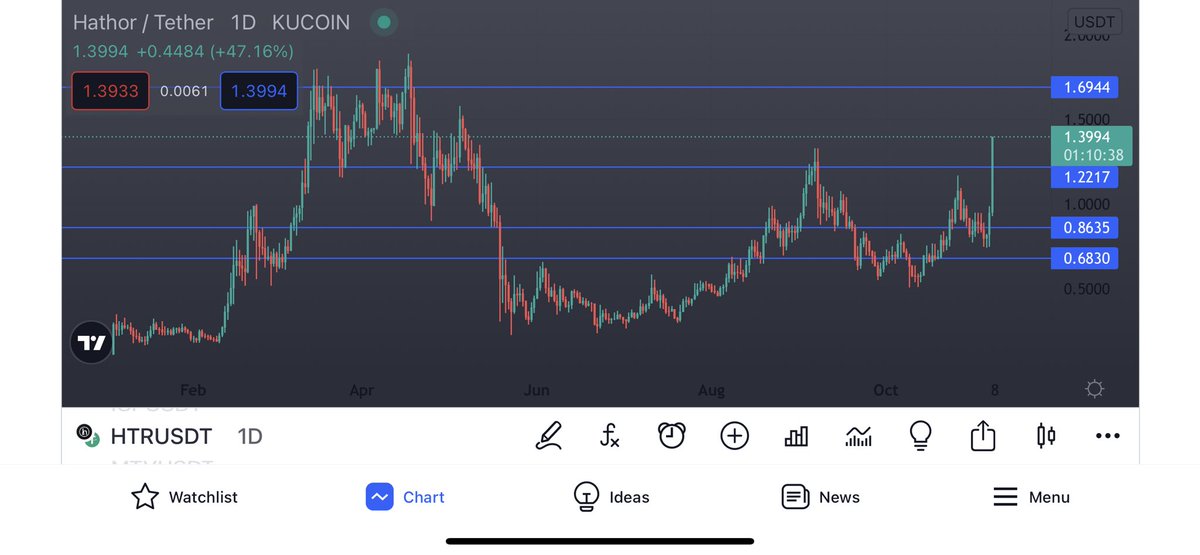 CryptoGodJohn's tweet photo. Boom! About time this beast is waking up 

40% move by $HTR

This is a long term hold for me https://t.co/PTv8WXmmyR