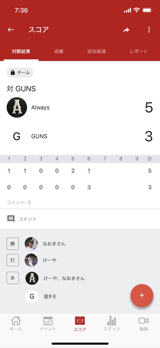 ch10923's tweet photo. 11/7（日）
名南ドームバトル2021 ３回戦
vs GUNS様
5-3勝
2本のソロホームランで先制し、その後も打線がうまく繋がり、効率よく得点を取ることができました。
公式戦、久々の勝利です🏆 https://t.co/C5gjAWGQM5