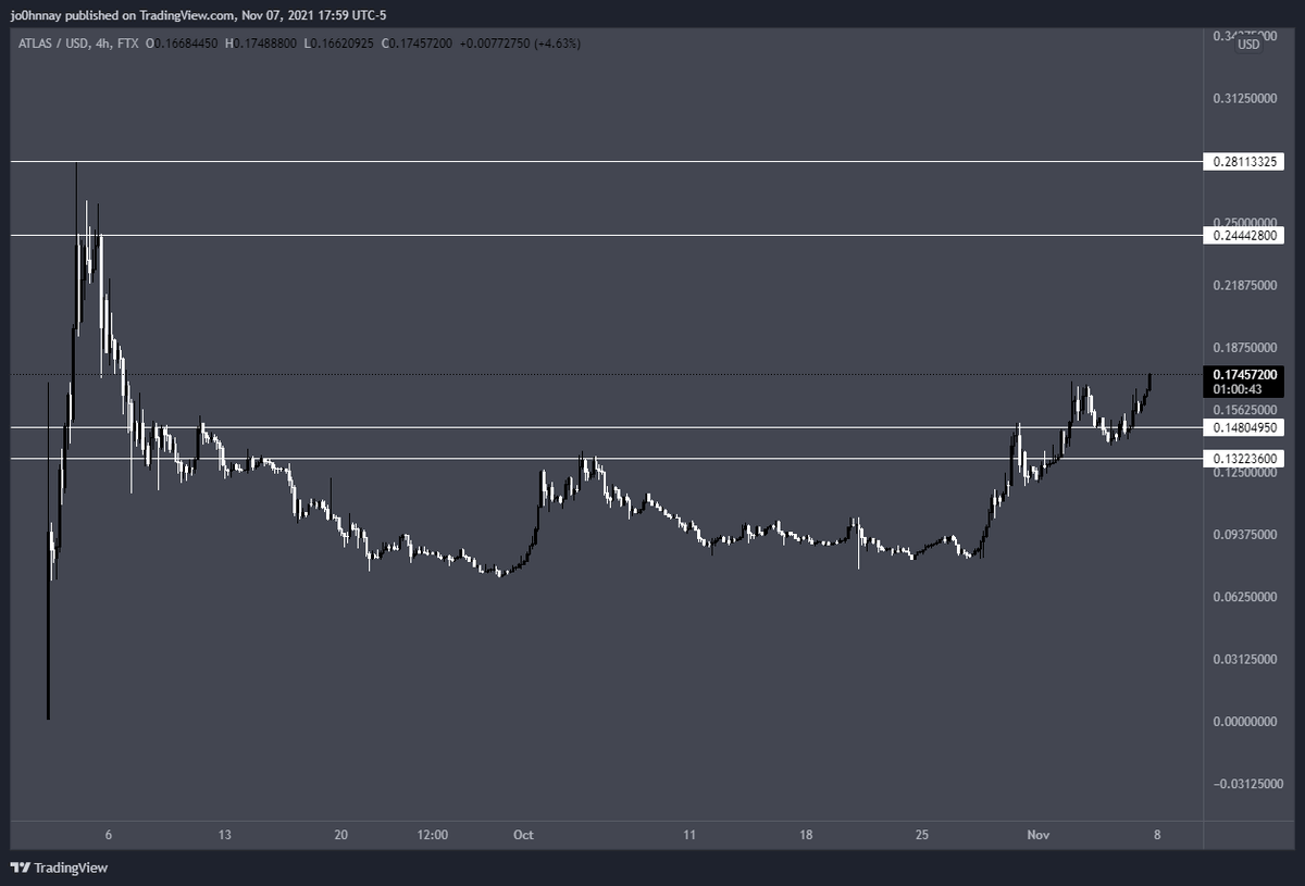 I started a new bag of $ATLAS that I intend to hold on for a long time.

A metaverse coin that I believe has massive potential and could challenge $AXS / $SAND 

- Built on $SOL
- Metaverse 
 
youtube.com/watch?v=ciFSSd…

Looks promising and ready for price discovery
