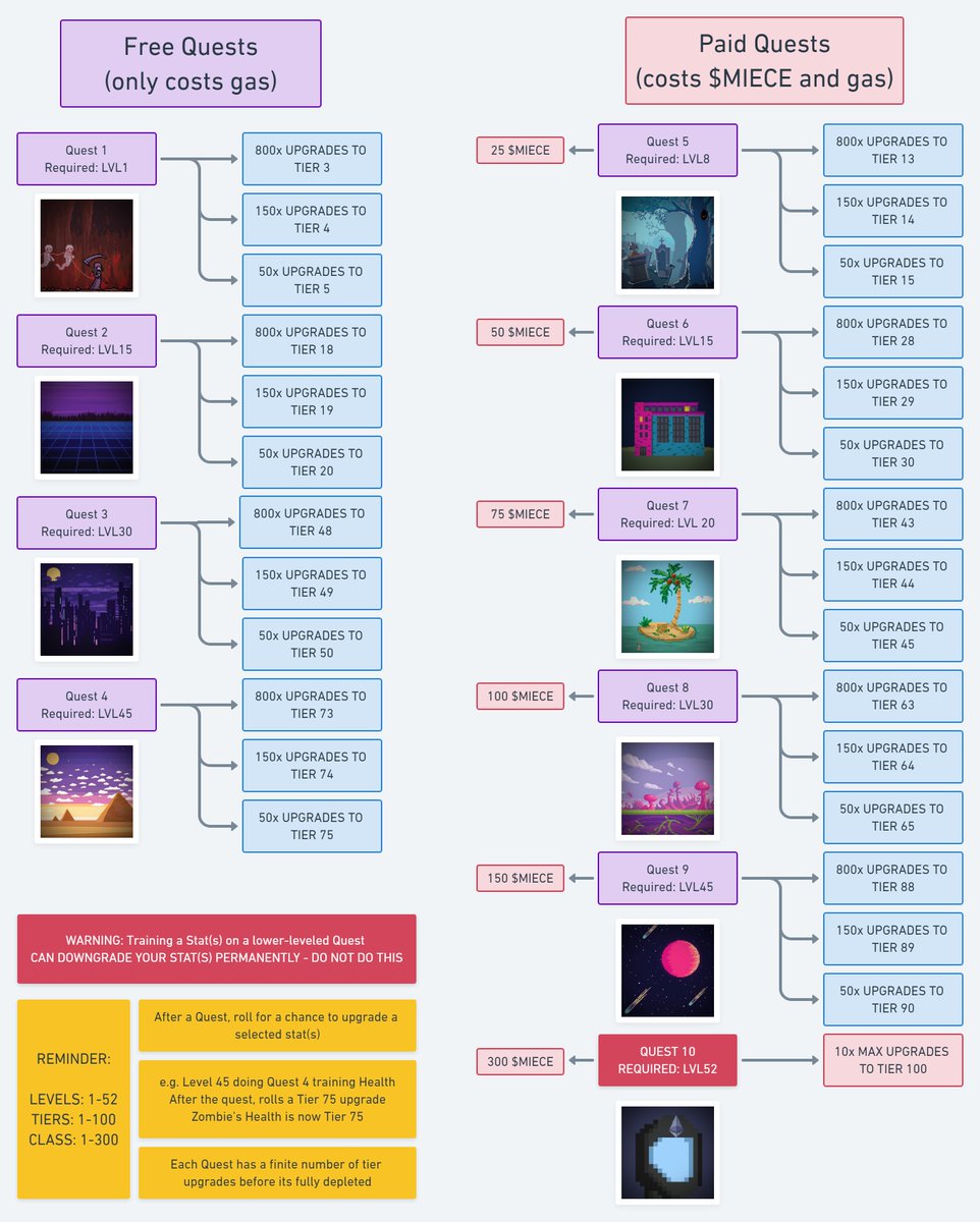 In case you missed it: Questing Flowchart📊

QUESTING AND TRAINING ARE BOTH PHASE 2⃣! 
(everything will be integrated into the dApp for launch)

Deployment tomorrow - drop is right around the corner. 🤘
