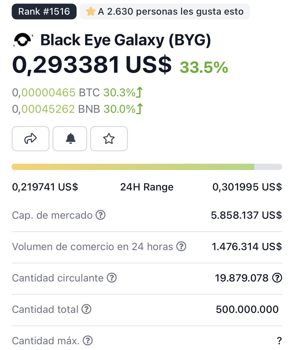 cryptobcncat's tweet photo. No os imagináis lo pronto que hemos llegado a $BYG 🙀

Influencers con 100-200k seguidores ahora shillean $ATLAS, metaverse que tiene 100 veces más MC que $BYG 🙀

Pronto querrán un trozo del pastel y nos pumpearán $BYG a 4$ 😻

Lo mejor? $BYG con 4$ solo tendrá 100M MC 😻 https://t.co/vkTArjDMl6