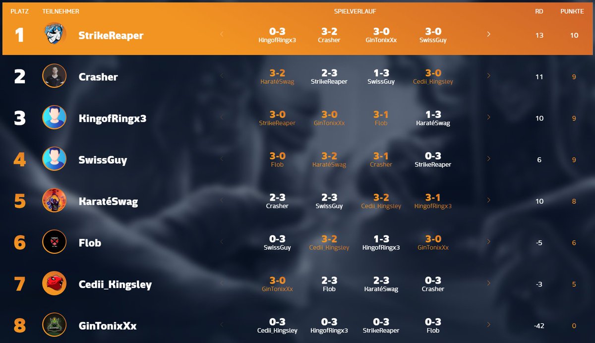 Played all my matches of the #Hearthstone <a href="/esportsleaguech/">Swiss Esports League</a> group stage and ended on  the 2nd place of my group with a 9-5 score due to my tiebreaker. See ya on playoff weekend 💪