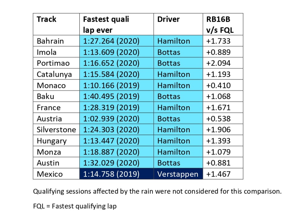 friendly reminder that RBR did not build a championship winning car for this year, the FIA destroyed one that was :)

the pinnacle of creativity, innovation &amp; efficiency in f1 was reached by <a href="/MercedesAMGF1/">Mercedes-AMG PETRONAS F1 Team</a> engineers. 🥰