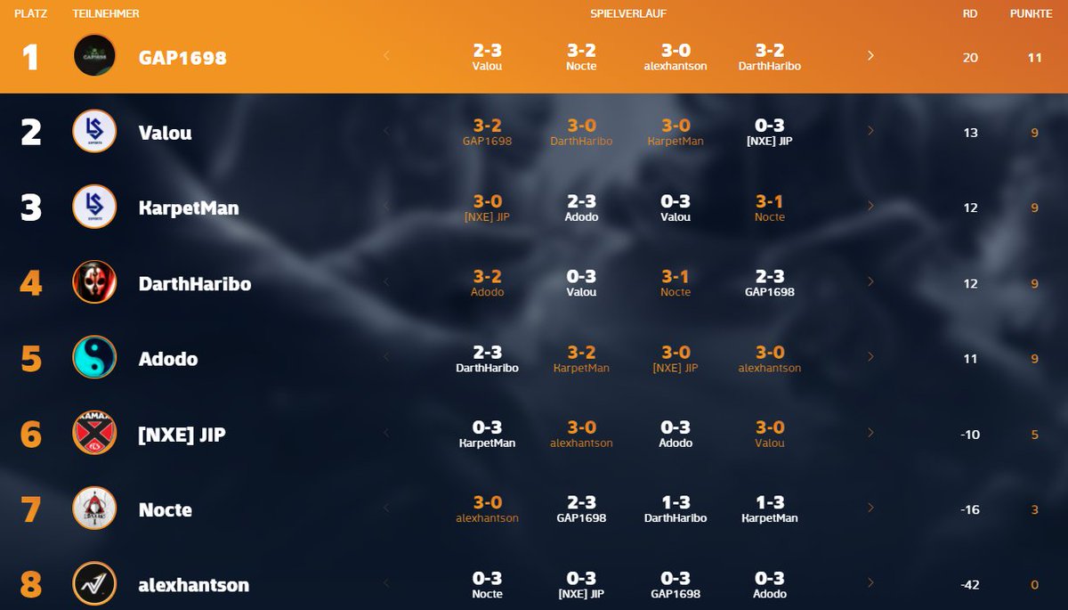 Played all my matches of the #Hearthstone <a href="/esportsleaguech/">Swiss Esports League</a> group stage and finished in 4th place of my group with a 9-5 score due to my tiebreaker. See ya on playoff weekend 💪