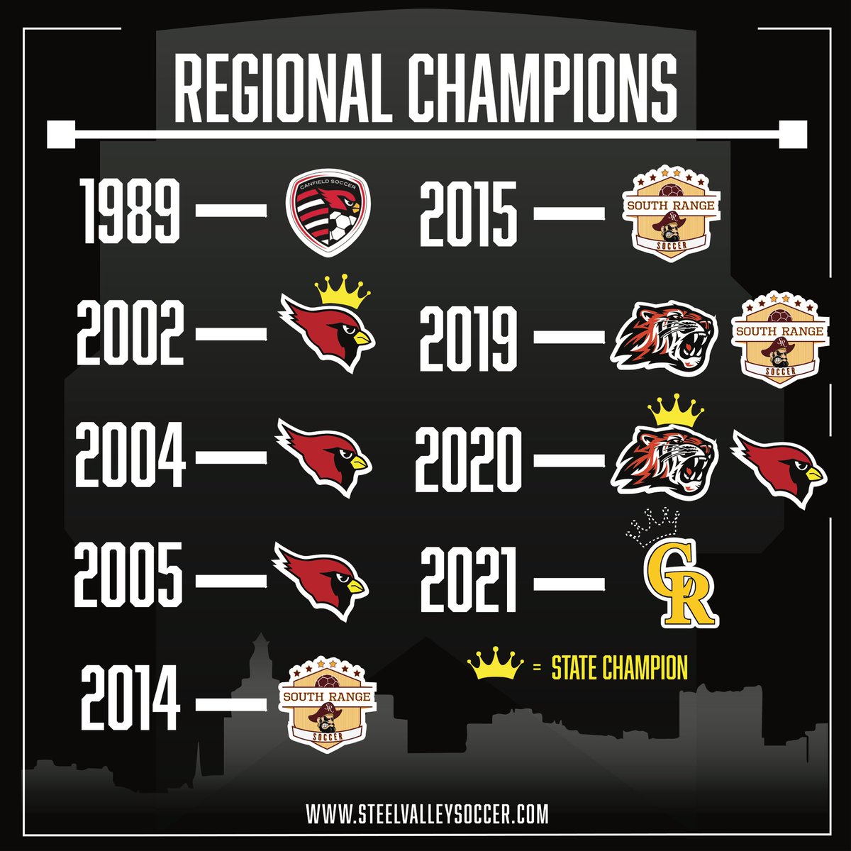 More and more area teams making the state tournament, love to see it!  #steelvalleysvs <a href="/CrestviewFC/">Crestview High School Soccer</a> <a href="/RangeSoccer/">South Range Boys Soccer</a> <a href="/howland_soccer/">Howland Soccer</a> <a href="/Athletics__CHS/">Canfield Athletics</a> <a href="/BoysMooney/">Cardinal Mooney Boys Soccer</a>