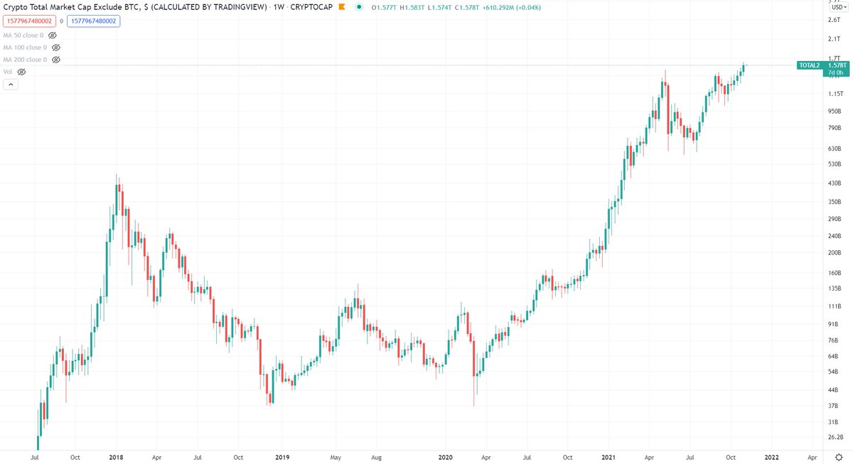 BCBacker's tweet photo. Altcoin Market Cap had its highest weekly candle close in history, closing above $1.5 Trillion for the first time. https://t.co/Wje2l2N1IC