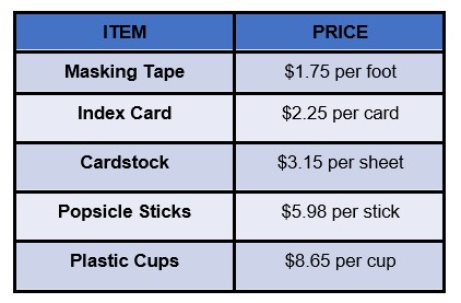 msbell2022's tweet photo. Which items will be most useful for students building a pumpkin stand with a $150 dollar budget? #CLBSTEAM #EdMaker https://t.co/FROlOVfdHd