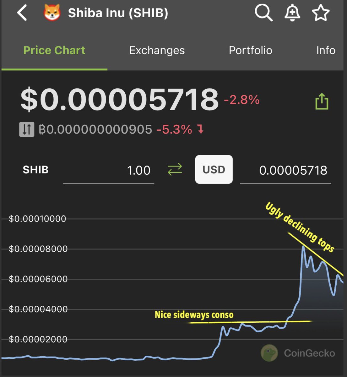 Trader4lyf's tweet photo. #shibainu Chart Update

- declining tops still in play until it reverses. Therefore, avoid this and if  stops are hit you should execute &amp; sell 

- while we still in #Crypto bull cycle this can reverse, however if a major whale dumps the game could be over

- #CATE is the buy https://t.co/oRFALIUhMz