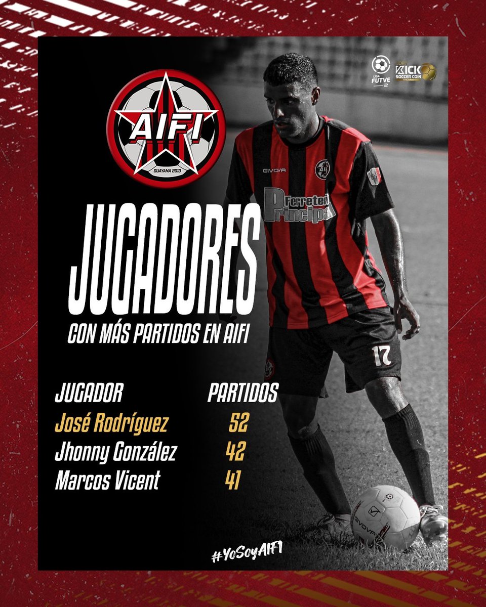 AIFIdeGuayana's tweet photo. Estadísticas para la historia del club 📊📝

Desde nuestro debut en abril de 2018 en Tercera División, estos han sido los jugadores con más presentaciones con la casaca rojinegra. 😎🤘 https://t.co/fIlmW4KBtU