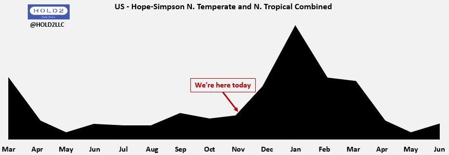 Hold2LLC's tweet photo. @rakeshlobster @Bob_Wachter @MonicaGandhi9 Seasonality. https://t.co/AXGE5A12Ad