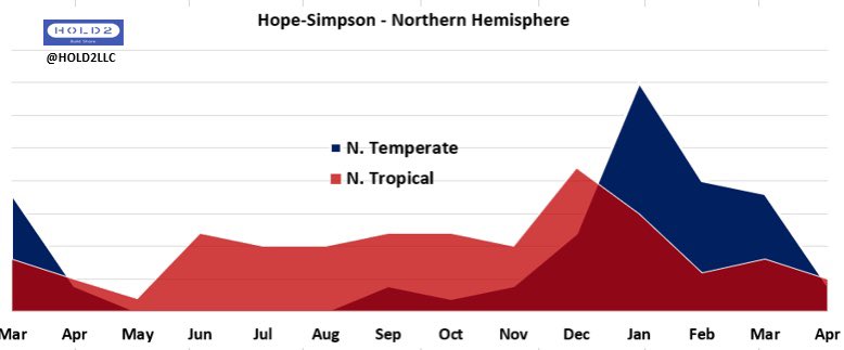 Hold2LLC's tweet photo. @rakeshlobster @Bob_Wachter @MonicaGandhi9 Seasonality. https://t.co/AXGE5A12Ad
