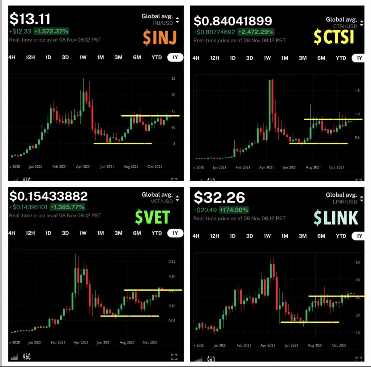 Trader4lyf's tweet photo. Update on TAP Favorites: Mid-caps &amp; sub-alts:
———
- most newbies think we just like #CATE

- use search button in TAP so you’ll see what we bodega👇months ago w/ VOL. before attacking  #LowCapGems 

- these picks are about to fly &amp; take out their ATHs

#LINK #CTSI #INJ #VET https://t.co/S9F6OuoA3D