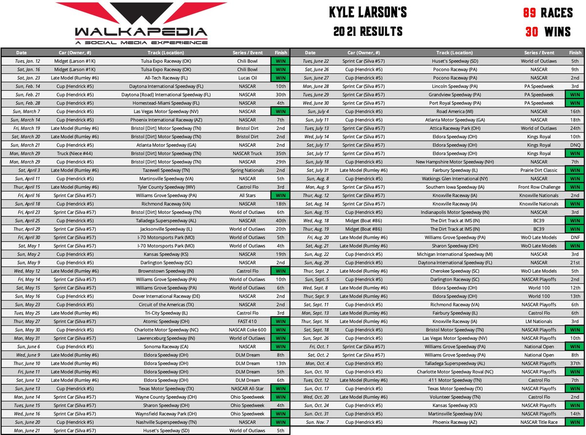 The GOAT numbers by <a href="/KyleLarsonRacin/">Kyle Larson</a>. 🐐

30 wins in 89 races.

11 total <a href="/NASCAR/">NASCAR</a> victories
11 Sprint Car wins
4 Late Model wins
4 Midget wins

🌶 Chili Bowl
💎 Knoxville Nationals
👑 Kings Royal
🚜 PDC at Fairbury
🏆 <a href="/NASCAR/">NASCAR</a> championship
