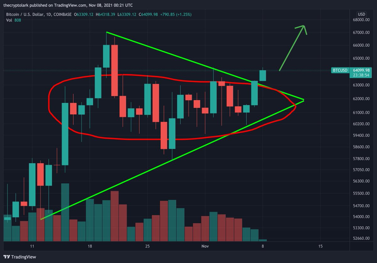 Update, #bitcoin decided moon now 😎

This break out can take us to new all time highs