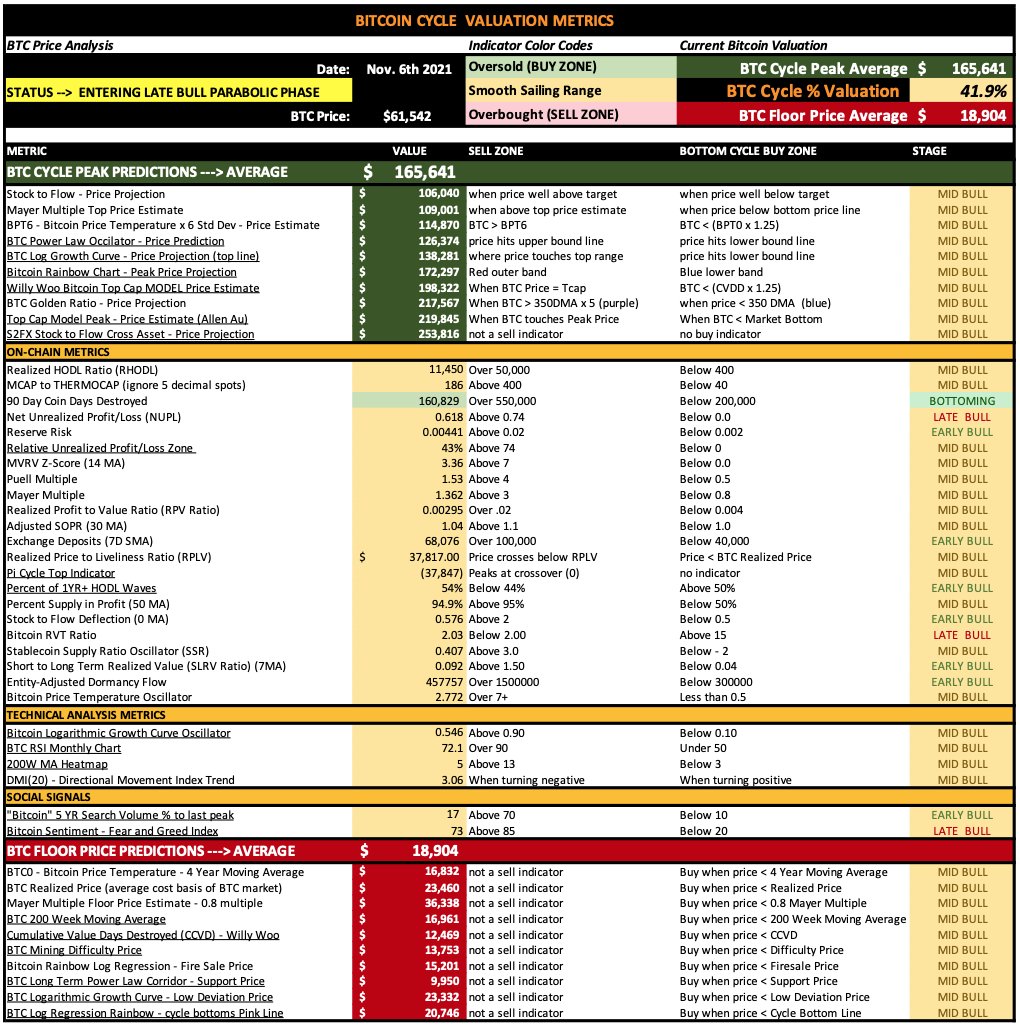 BinkiePondarosa's tweet photo. #Bitcoin Cycle Snapshot --> visual summary of  #onchain signals and price targets. 
COLOR CODE:🟩Buy zone 🟨Hold 🟥Sell zone
---> ✅TREND: bullish
---> 🧭#BTC is 41.9% of Cycle Peak Value 
---> ���CYCLE TOP = $165,641
---> 🚀TLDR: Going way up

🙏Please RT if you want more updates https://t.co/ll9Yc8jBvw