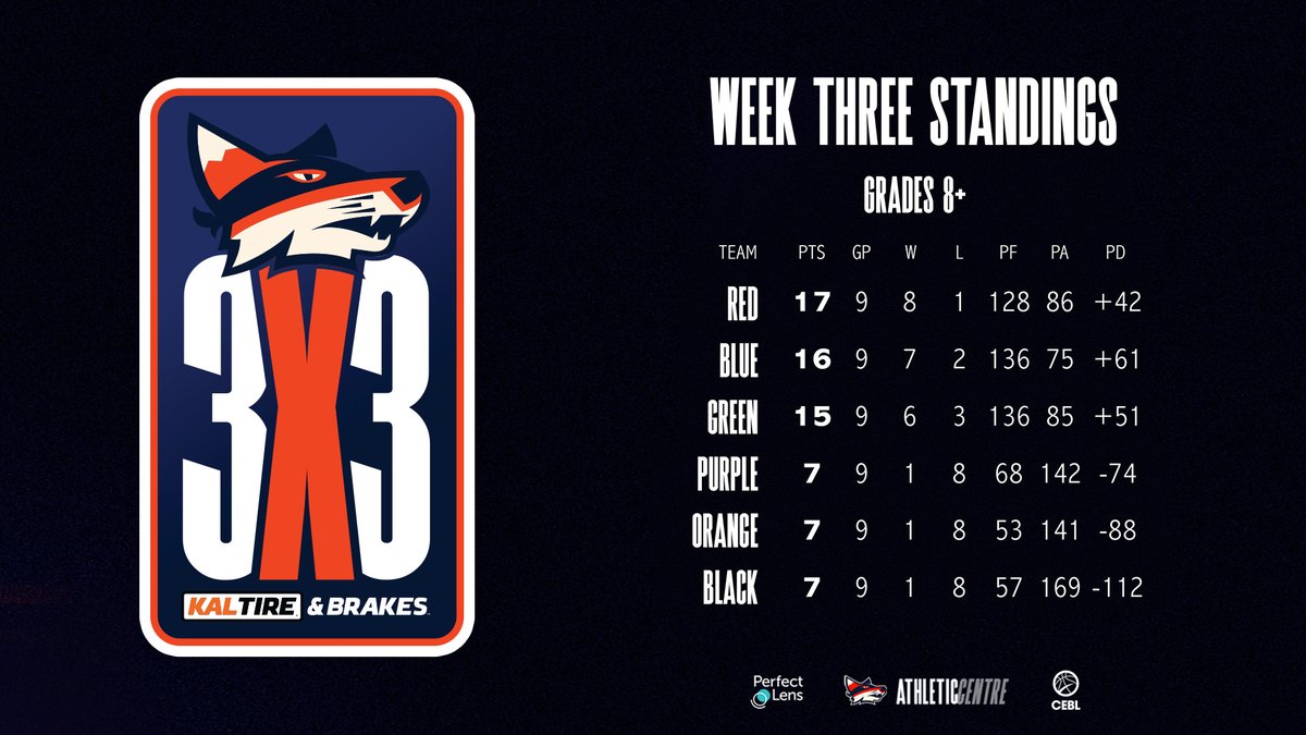 The action is heating up in our Bandits Youth 3x3 League presented by <a href="/KalTire/">Kal Tire 🇨🇦</a>! 🔥

Get caught up with the standings through Week 3. ⬇️