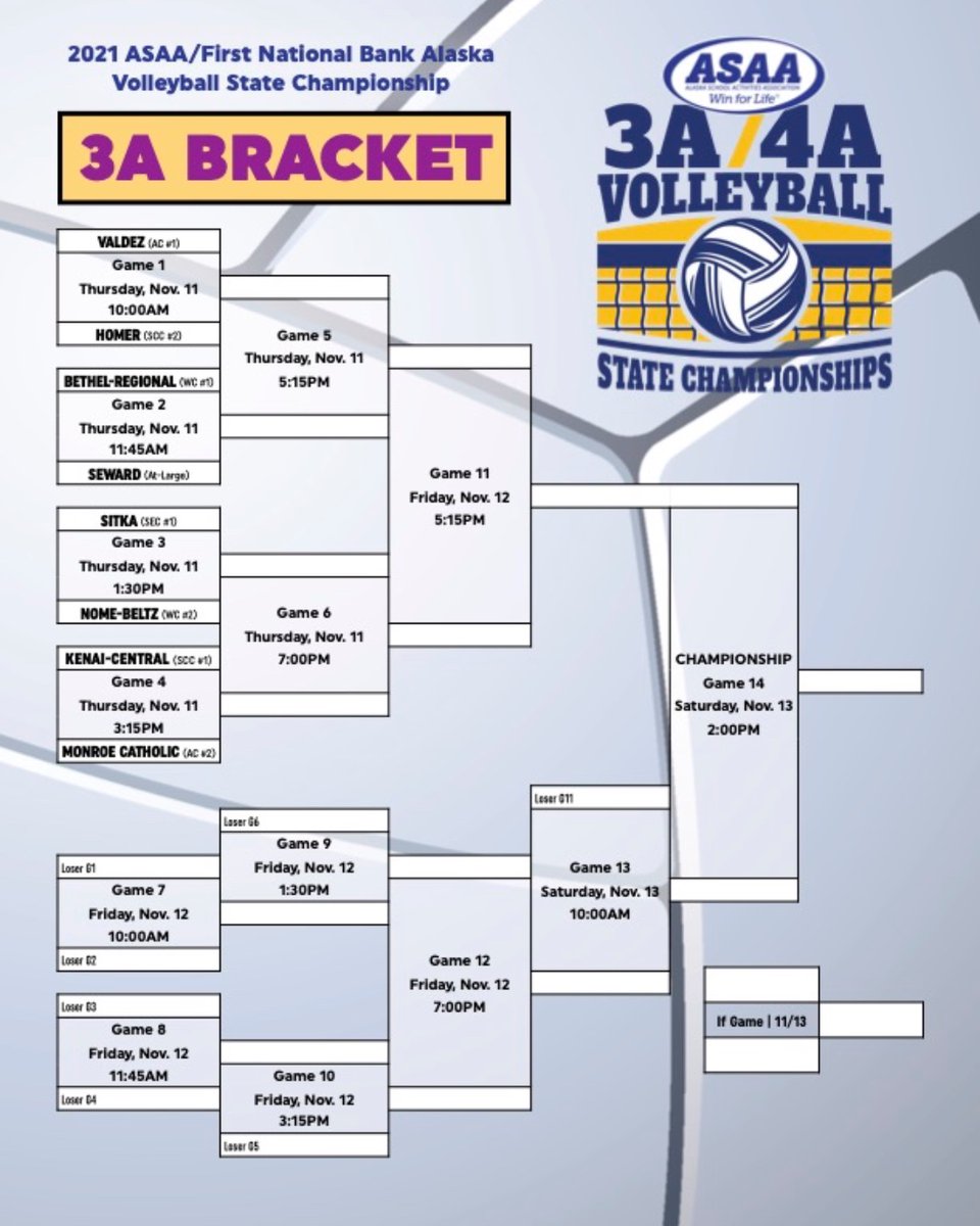 ASAA_org's tweet photo. 2021 @ASAA_org/@FNBAlaska 3A Volleyball State Championship Bracket has been released! Come by the Alaska Airlines Center Nov. 11-13 to check it out! Can't make it... @NFHSNetwork will be streaming all the matches LIVE! https://t.co/sjdUfN5NnW https://t.co/MFWycnpWGv
