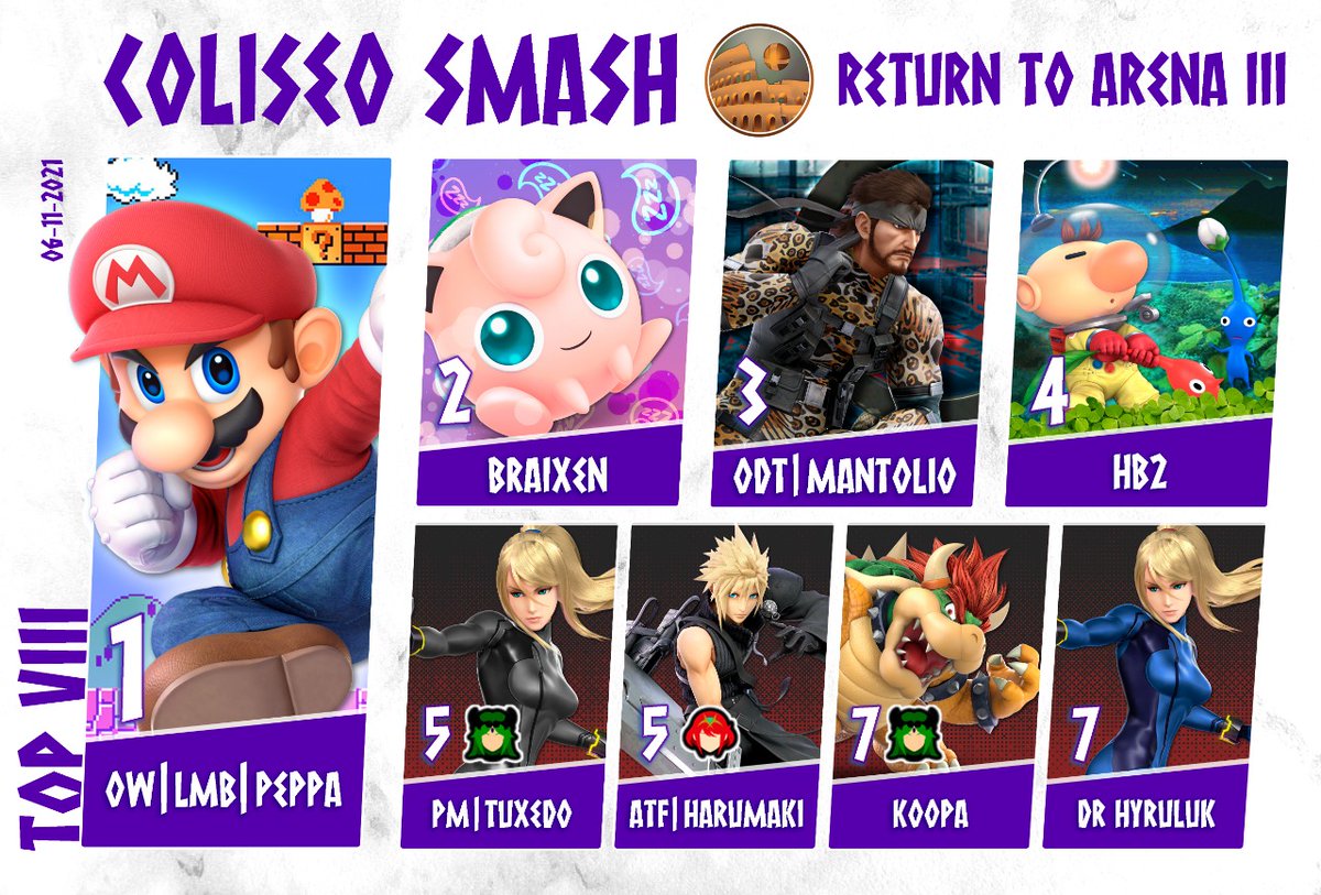 ColiseoSmash's tweet photo. Top 8 Return To Arena 3!
1st: @EOmorbido
2nd: @BunnyBraixen
3rd: @Mantoliossb
4th: @Pablo_Hb2
5th: @Tuxedo_Smash / @ATF_HaruMaki
7th: @KoopaCL / @hyruluk
Bracket: https://t.co/aQfzZWLNZo
Gracias a todos por participar!
Nos vemos en diciembre 👀 https://t.co/2GcGRqLyT2