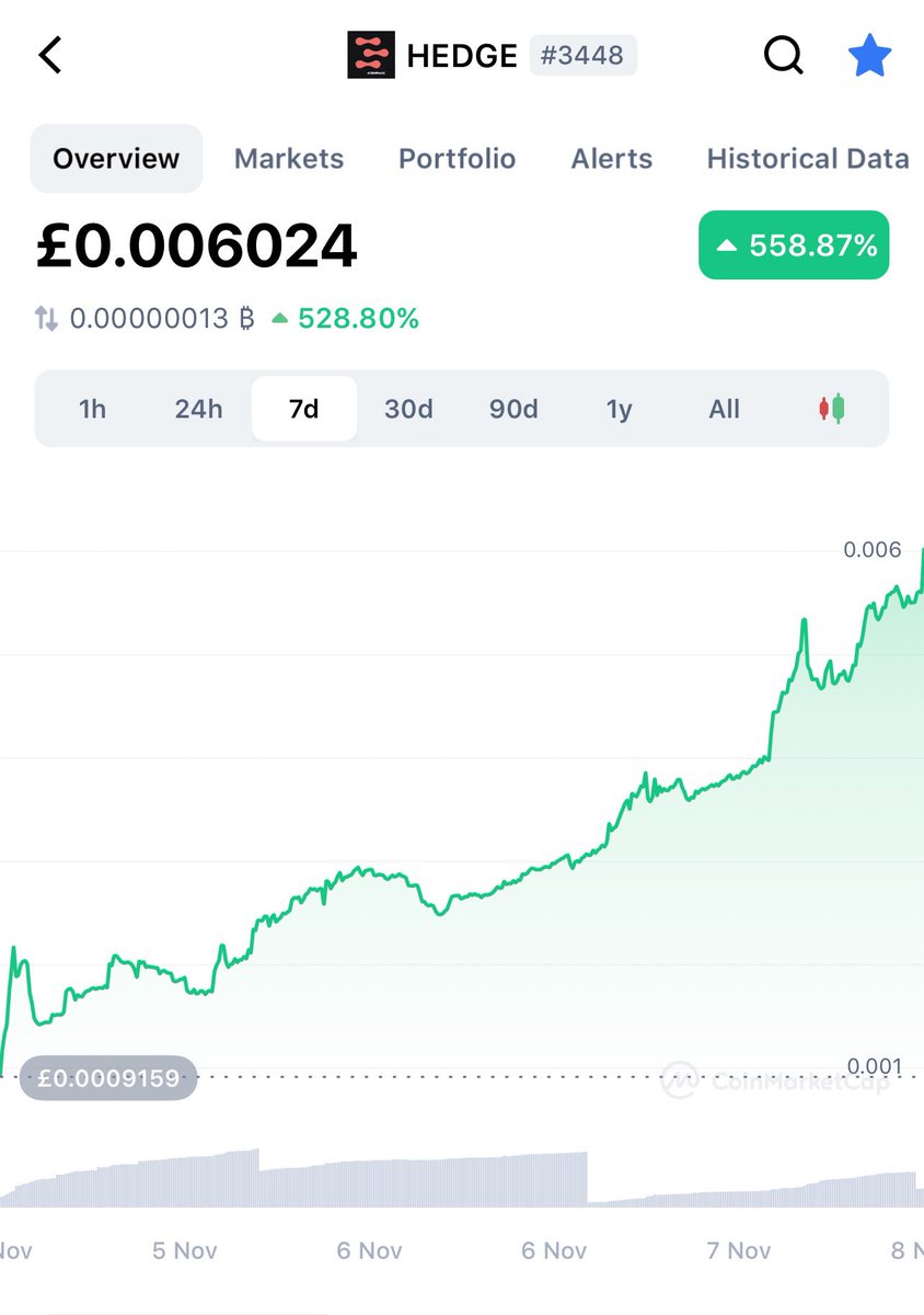 liamr994's tweet photo. And it continues! @coinbase @CoinbasePro are you seeing this?! #HedgeFinance #TeamHedge #$HEDGE
@Hedge_Finance @coingecko @CoinMarketCap https://t.co/AkwchW6gAB