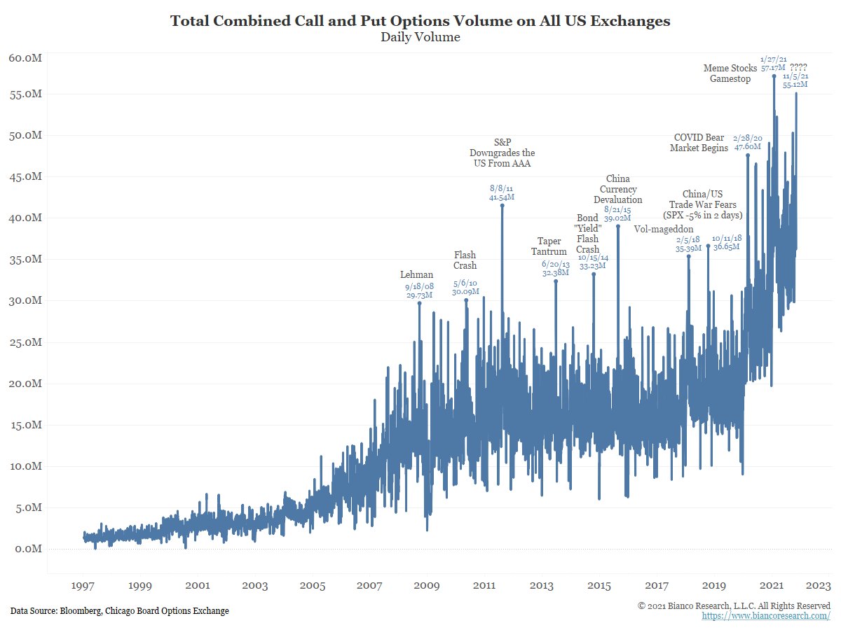 The chart shows the daily volume of all options trading. Friday's volume was 55.12M, the 2nd-highest ever.

Highlighted on the chart was every options volume spike back to 2008. Everyone was an "event" that is recognized years later.  

So what was the "event" on Friday? Anyone?