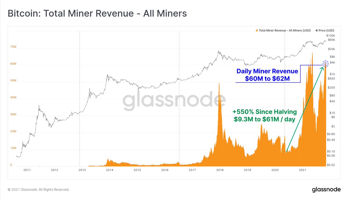 Bitcoin miners see $BTC income halve every four years. In the current  epoch, miners avg between 900 and 1,000 $BTC per day. Despite this  reduction in $BTC denominated income, miner revenue in