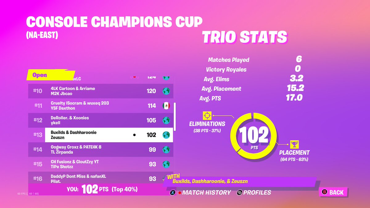 zeusp_'s tweet photo. 13th in finals I'll take that ($900)🏆 https://t.co/QdIZCLdkna