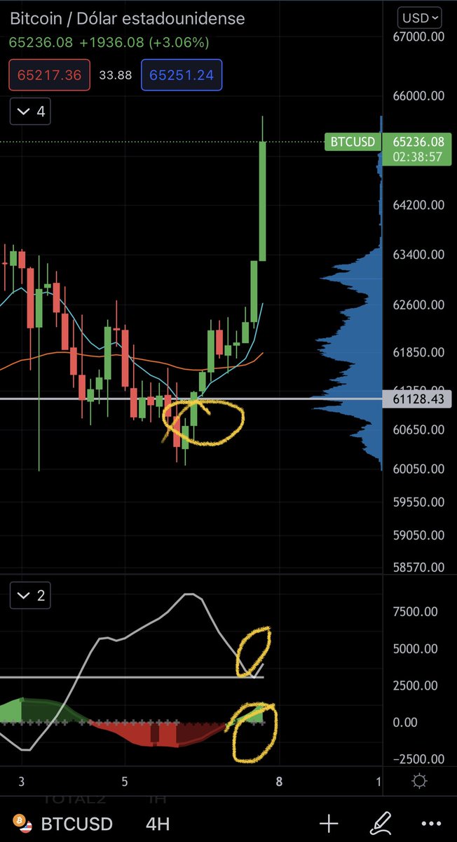 En 61 mil no querías comprar por miedo? Y ahora es oferton porque nos vamos a donde? A 100 mil Jaime…. Bla bla bla… siempre es la misma historia…😂