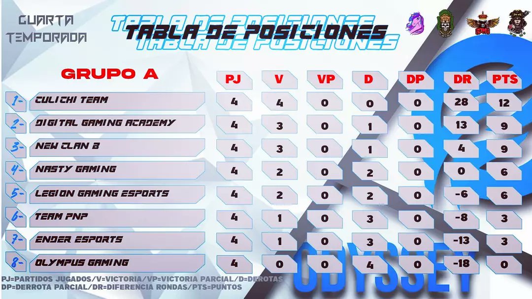 LigaOdysseyOf's tweet photo. Tablas de posiciones
Tenemos las tablas de posiciones correspondiente a la jornada 4 de la cuarta temporada que se jugó la semana pasada donde los grupos quedaron de la siguiente manera:
Grupo A
1- #Culichiteam
2- @DigitalGamingLT Academy
3- #NewClanB
Grupo B
1- #LevelGaming https://t.co/k4I6oIu6JY