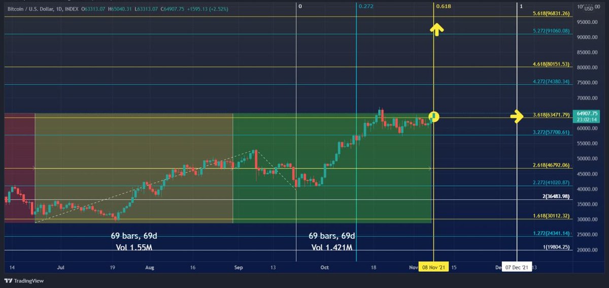 CryptoBTC_Chris's tweet photo. This member didn't know how to draw triangles when he joined the group. Now, he's nailing #bitcoin moves by date. The game changes when you help others #leveluptheirskillset.
#lifechangingmoneyisbetterwithfriends
Write down the next date.. let's see what happens on Dec 7th. https://t.co/rSMPe96QUg