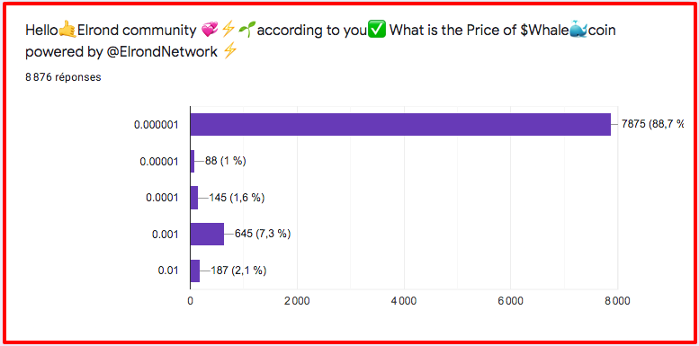 whale_coin's tweet photo. Hello, <3 Summary of GiveAway #WhaleCoin
Table of responses to the Forms form.
Title of the question:
Hello🤙Elrond community 💞⚡🌱according to you✅ What is the Price of $Whalecoin powered by @ElrondNetwork. 
Numbers of Answer : 8 876 answers.😱
1/3 https://t.co/sPe65TyovF