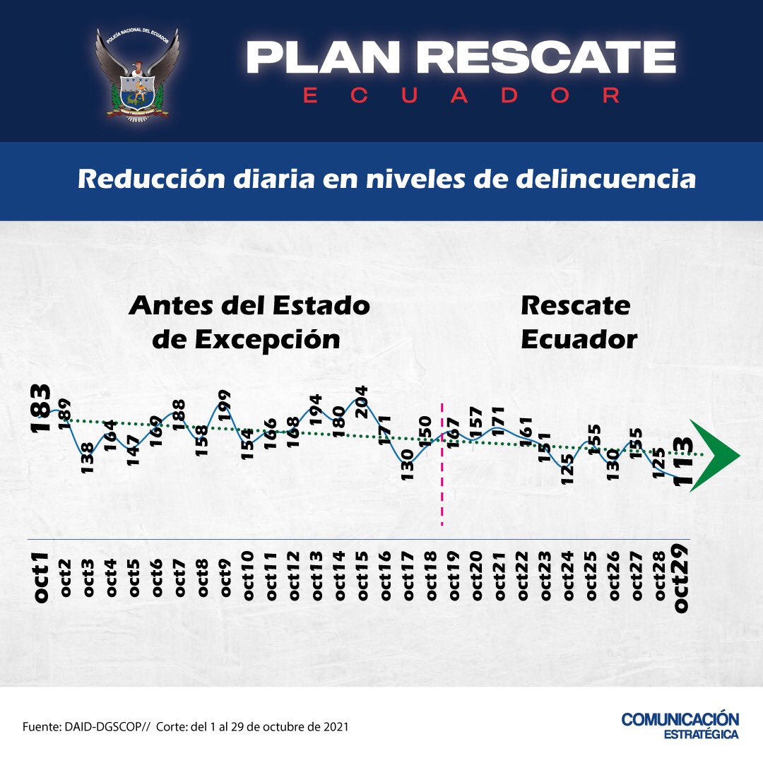 PoliciaEcuador's tweet photo. #PlanRescateEcuador 🚨🚔

@PoliciaEcuador en cumplimiento a la misión constitucional y al #EstadoDeExcepción, ha obtenido importantes resultados operativos, con la finalidad de garantizar la seguridad de la ciudadanía en todo el país.

Entérate de los detalles:  👇🏻 https://t.co/RwFFQP6k4t