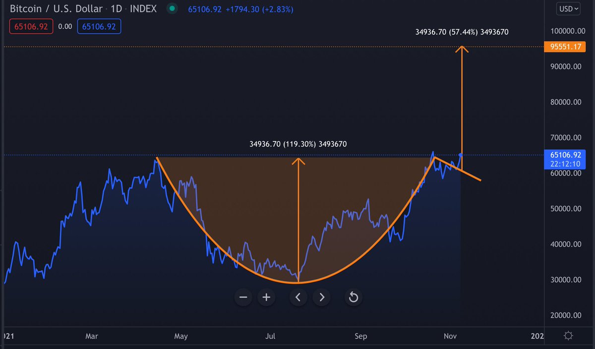 tboydsto's tweet photo. #Bitcoin cup and handle breakout verified with a $95K target. https://t.co/cLyIntokpC