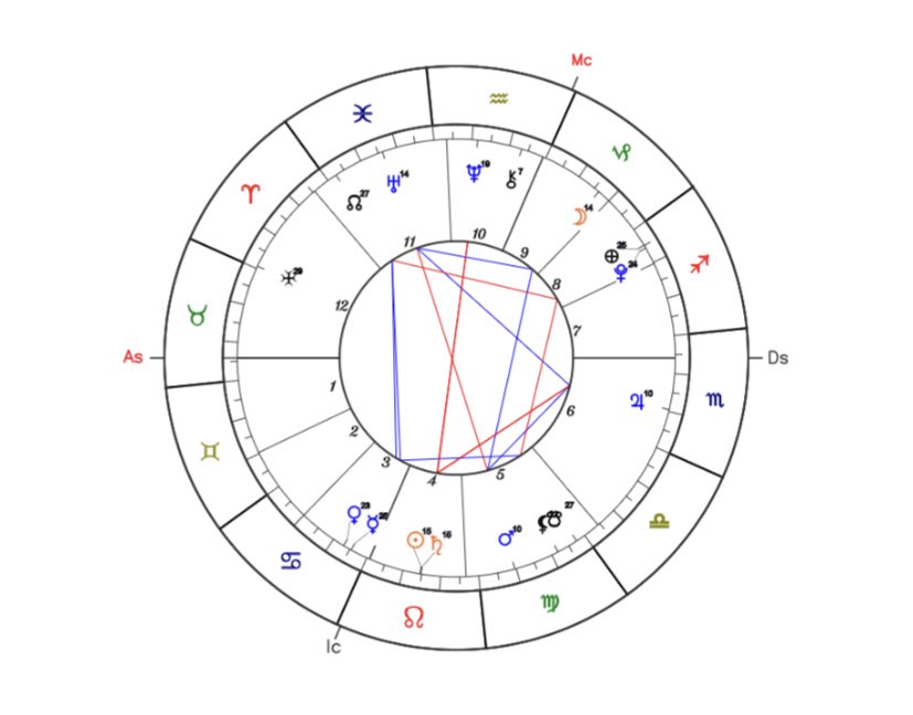 WTF DOES THIS MEANN?!,!
astrology is so cool but so confusing </3