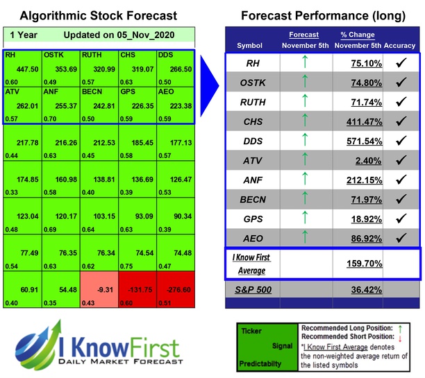 Stock Scanner Based on Machine Learning: Returns up to 571.54% in 1 Year
iknowfirst.com/stock-scanner-…
#RH #OSTK #RUTH #CHS #DDS #ATV #ANF #BECN #GPS #AEO #iknowfirst #retailstocks #retailstocksforecast #stockmarketprediction #algorithmicforecast #deeplearningmodel #ai