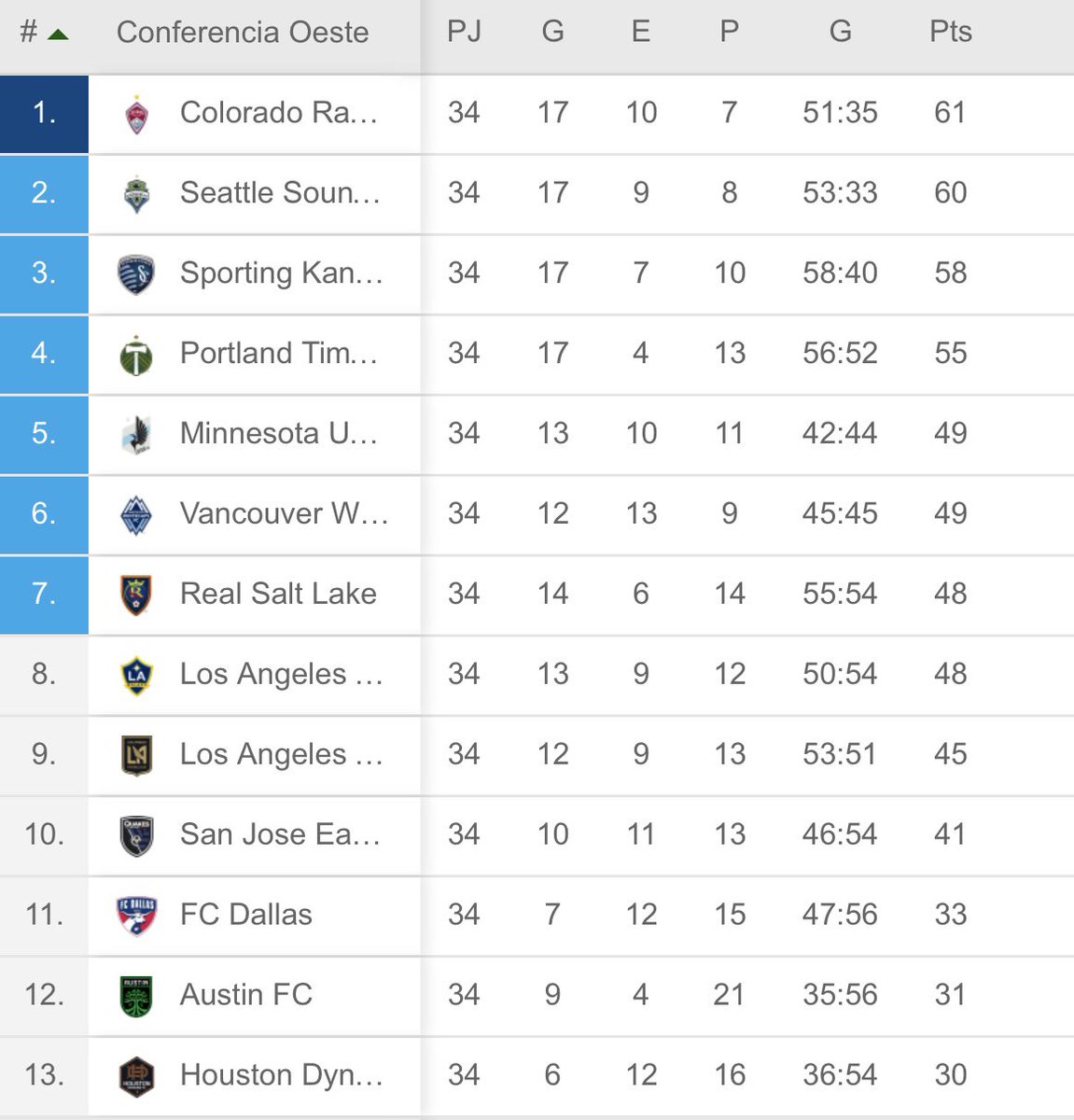 XaviSol_'s tweet photo. #MLS 🇺🇸
New England Revolution y Colorado Rapids avanzan directo a semifinales de conferencia.
📈Los otros 12 se medirán en un duelo directo (un solo partido en casa del mejor clasificado)
Solo quedarán 8 equipos con vida,
4 por conferencia / #PlayoffsMLS https://t.co/UwqqL5g5Dm