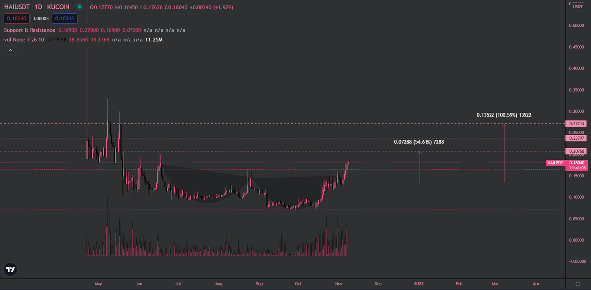 $HAI | #HackenAI
Previous entry back in June didn't play out.
Avgd down during dip over summer, reversal happening last few weeks.

On top of having a nice swing set up, their products, #VPN,  password manager  and other #cybersectools are nice. stake 1k HAI/1year for services