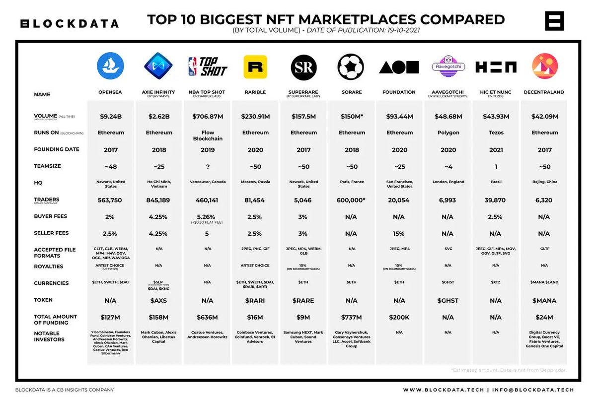 Comparativa de los 10 mayores markets de #NFT que ya cubren más del 90% del volumen total del mercado: más de $15.000M en el Q3 de 2021.