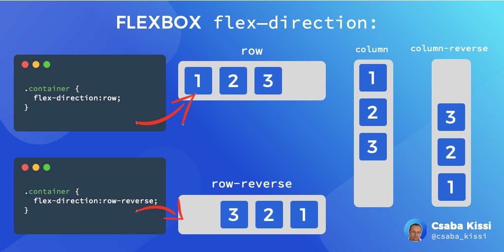 csaba_kissi's tweet image. 💡CSS - Flexbox

Flexbox justify-direction property explained.