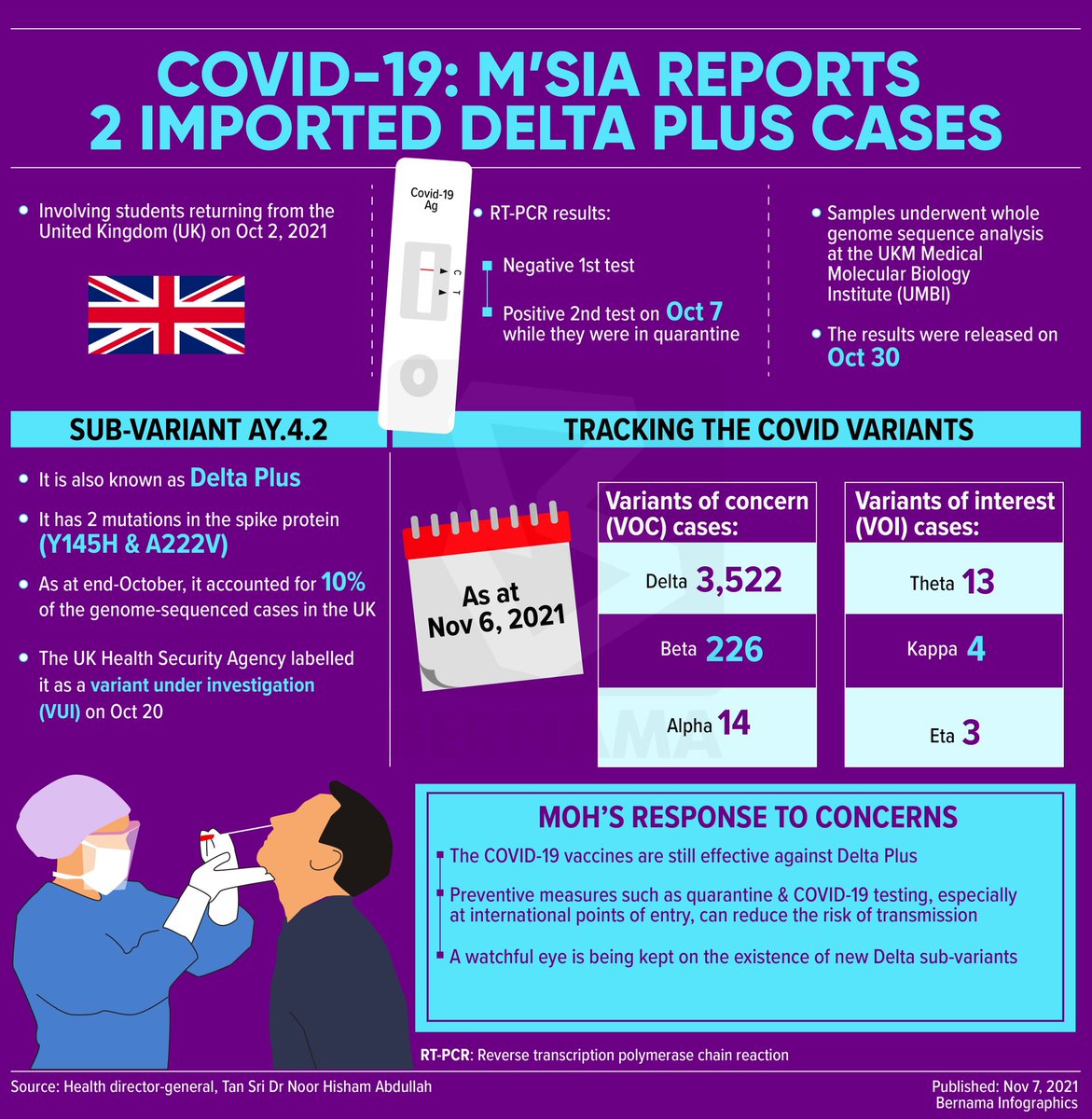 [Infografik] #COVID19: Penemuan subvarian Delta AY.4.2 di Malaysia ...