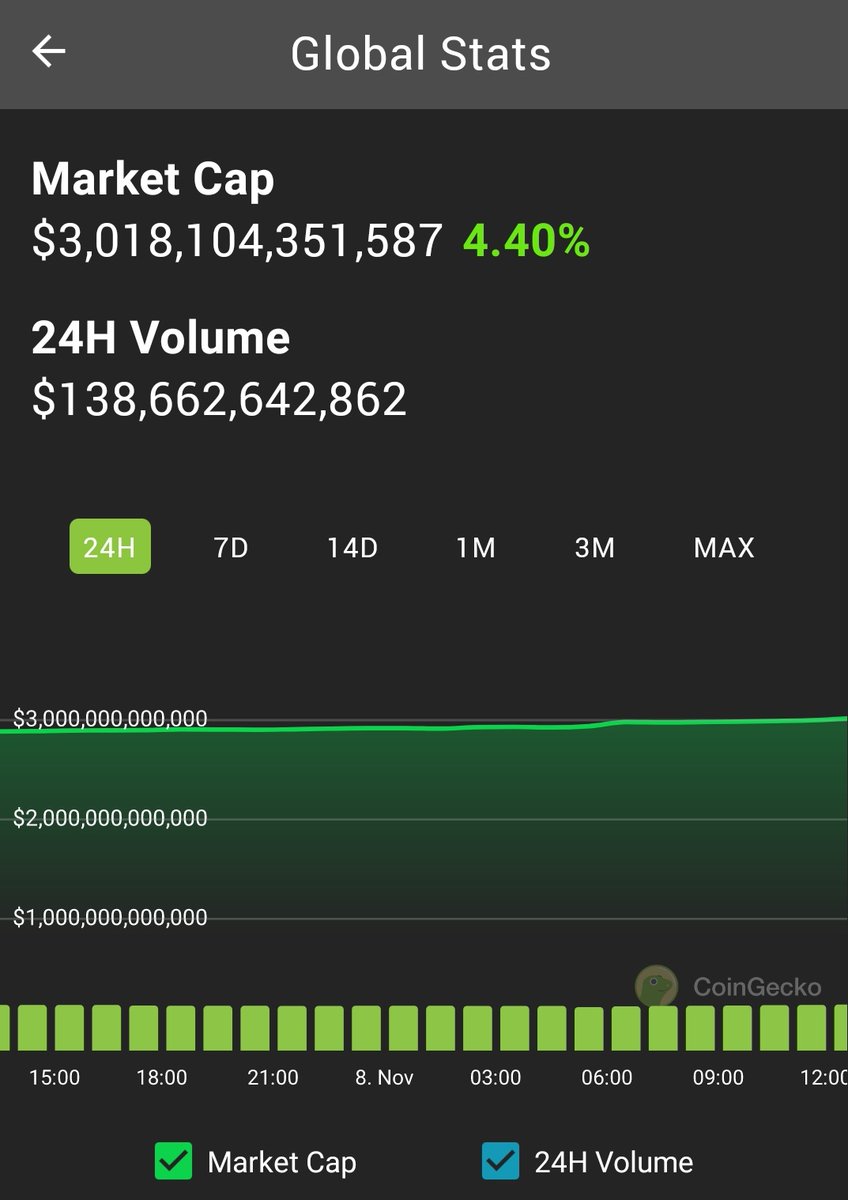 Another milestone #3Trillion 
#Bitcoin