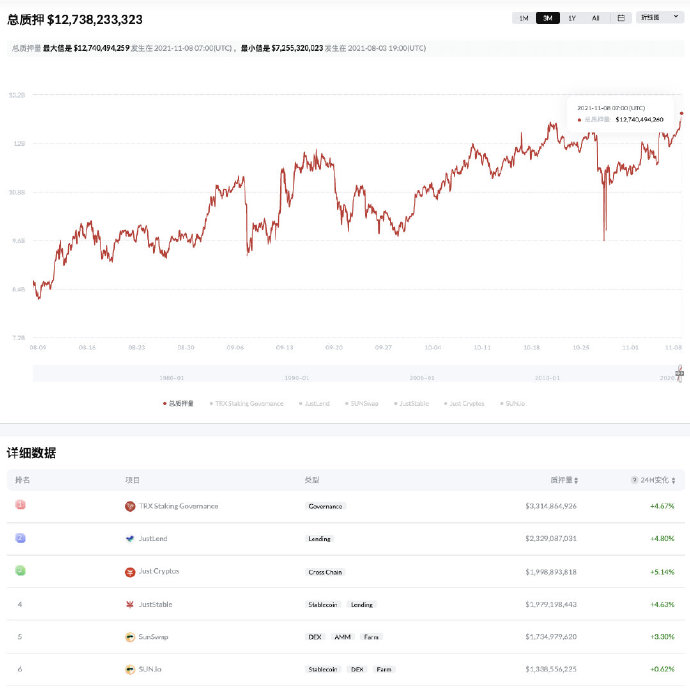 sunyuchentron's tweet photo. 🔥🔥🔥波场 #TRON 总质押量（TVL）突破127亿美金啦！其中，波场 #TRX 总冻结量为33亿美金；#JustStable 锁仓量高达19亿美金！更多数据详情链接：https://t.co/6u4GgtR3tz https://t.co/siBmhNtuZM