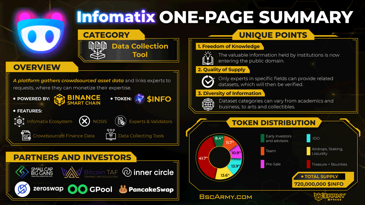 #OnePageSummary #Infomatix 

<a href="/Infomatix_io/">Infomatix</a> - A platform gathers crowdsourced asset data and links experts to requests, where they can monetize their expertise. 

Learn more about #Infomatix at 👉 infomatix.io
