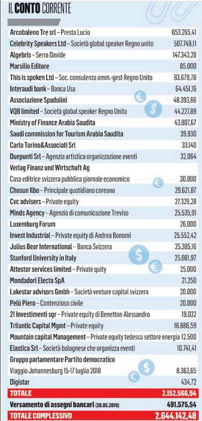 CCKKI's tweet photo. @DavideRicci1973 Lo chiamano #estrattoconto, ma è semplicemente l'elenco dei finanziatori di #Renzi ed essendo un senatore della Repubblica, deve avere donazioni trasparenti. https://t.co/DmFz9cyXEK