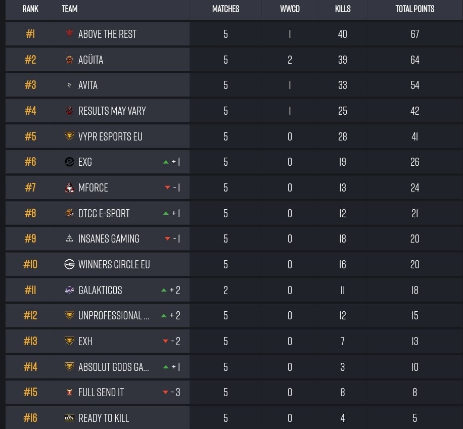 Team_DTCc's tweet photo. Résultat de la soirée pour nos 2 équipes. @TorneosTpe et @PUBGConsoleLeag. Rdv demain Mardi 9 Novembre pour la 3 ème journées de la @P_A_LEAGUE .@PUBG_FR @PUBG_EU @TwireGG_PUBG https://t.co/ofivluF6w7